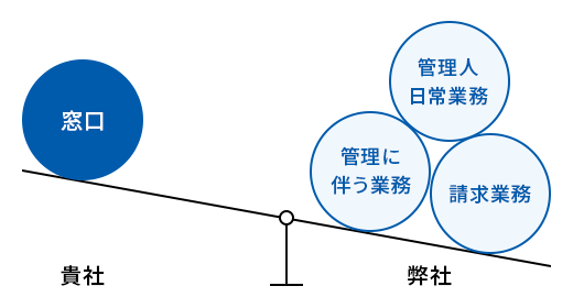 建物にかかわる費用の支払い・寮生様の給与控除データ作成・備品発注等、代理で行います