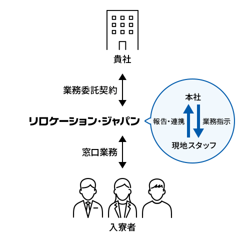 寮・社宅専門人材の派遣、独自のノウハウによる円滑な施設運営