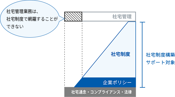 社宅管理業務は、社宅制度で網羅することができない。