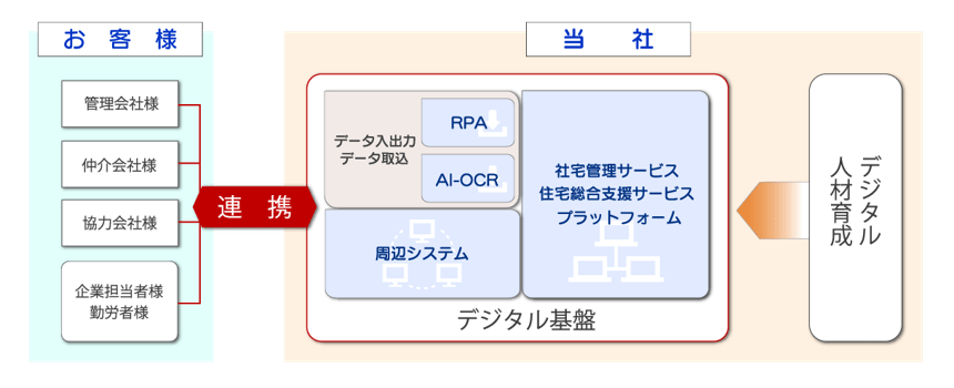 リロケーション・ジャパンがDXにより目指す姿