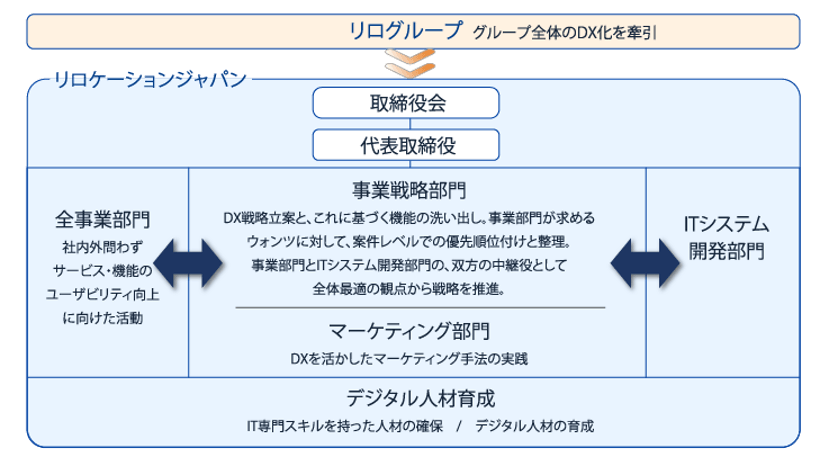 リロケーション・ジャパンのDX推進体制