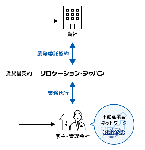 転貸方式で培ったノウハウで社宅管理業務の一切を代行