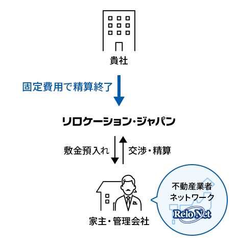 定率又は定額の固定費用負担で退去時精算業務をフルアウトソーシング