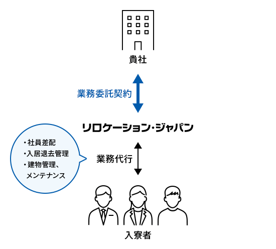 入居者管理から建物工事までトータルサポート