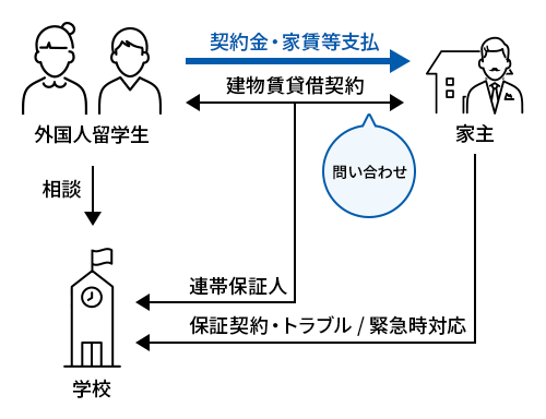 従来のスキーム