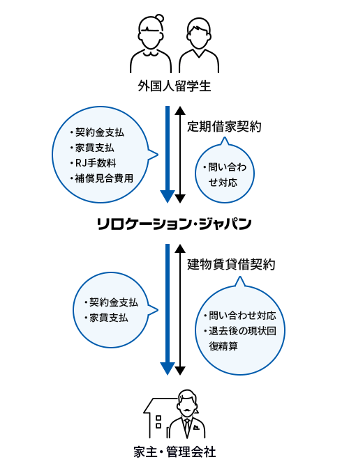 個人版転貸 Relo Agent Network