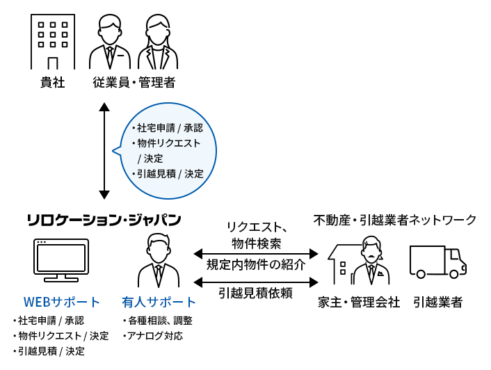 転勤者の異動ニーズを網羅したWEBサービスと有人サポートデスクによる万全のサポート