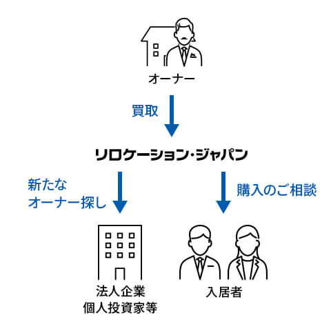 賃貸中物件の売却