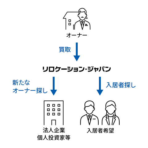 賃貸と売却の同時募集