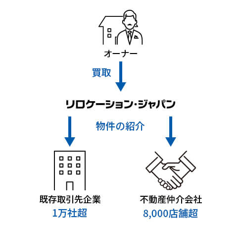 独自の販売網