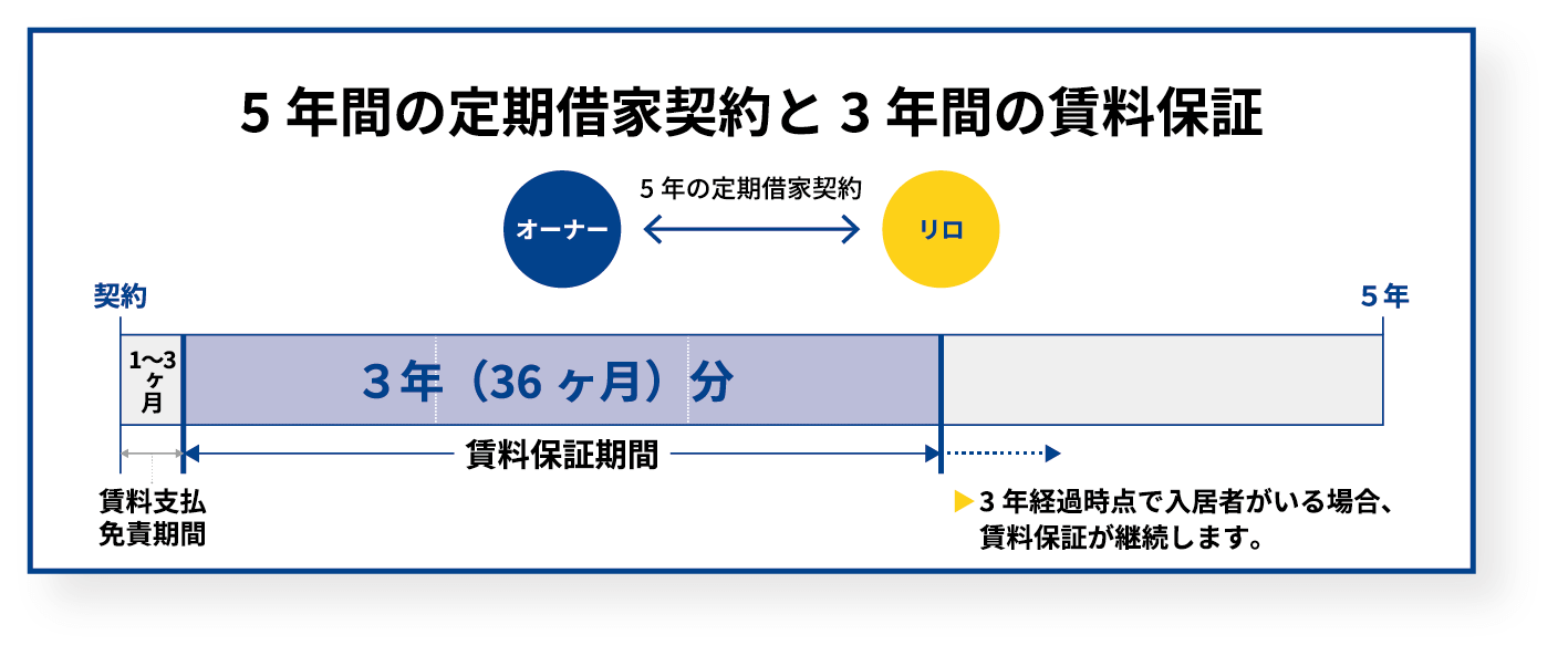 リロの空き家再生