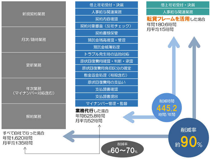 主な借り上げ社宅業務
