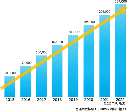 管理戸数18万戸以上