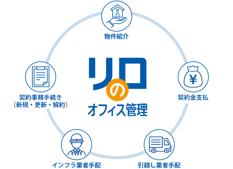 事務手続き全般の業務負荷を軽減